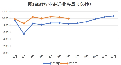 2025年7月博彩平台网址大全-亚洲体育博彩平台排名邮政行业运行情况